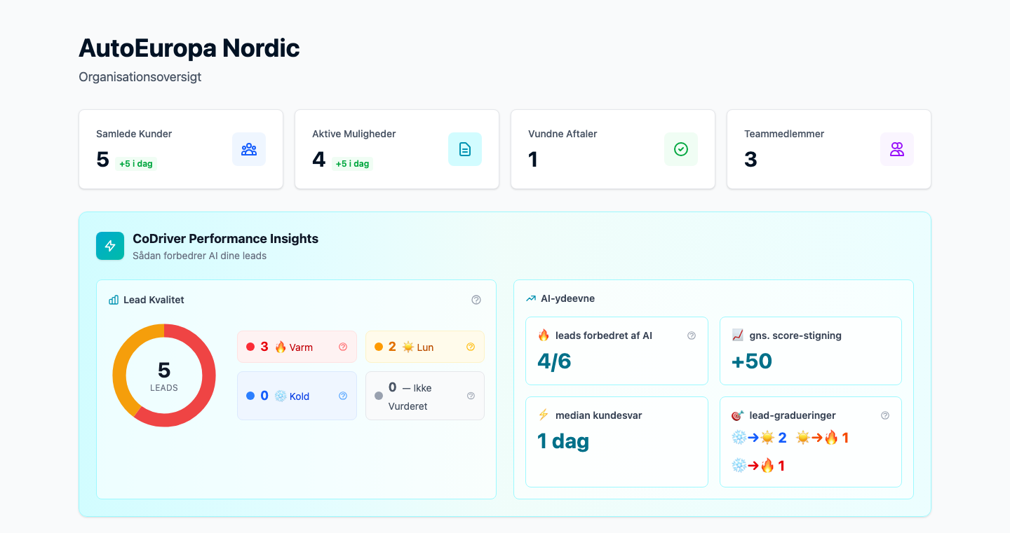 Dashboard-overblik med lead-pipeline
