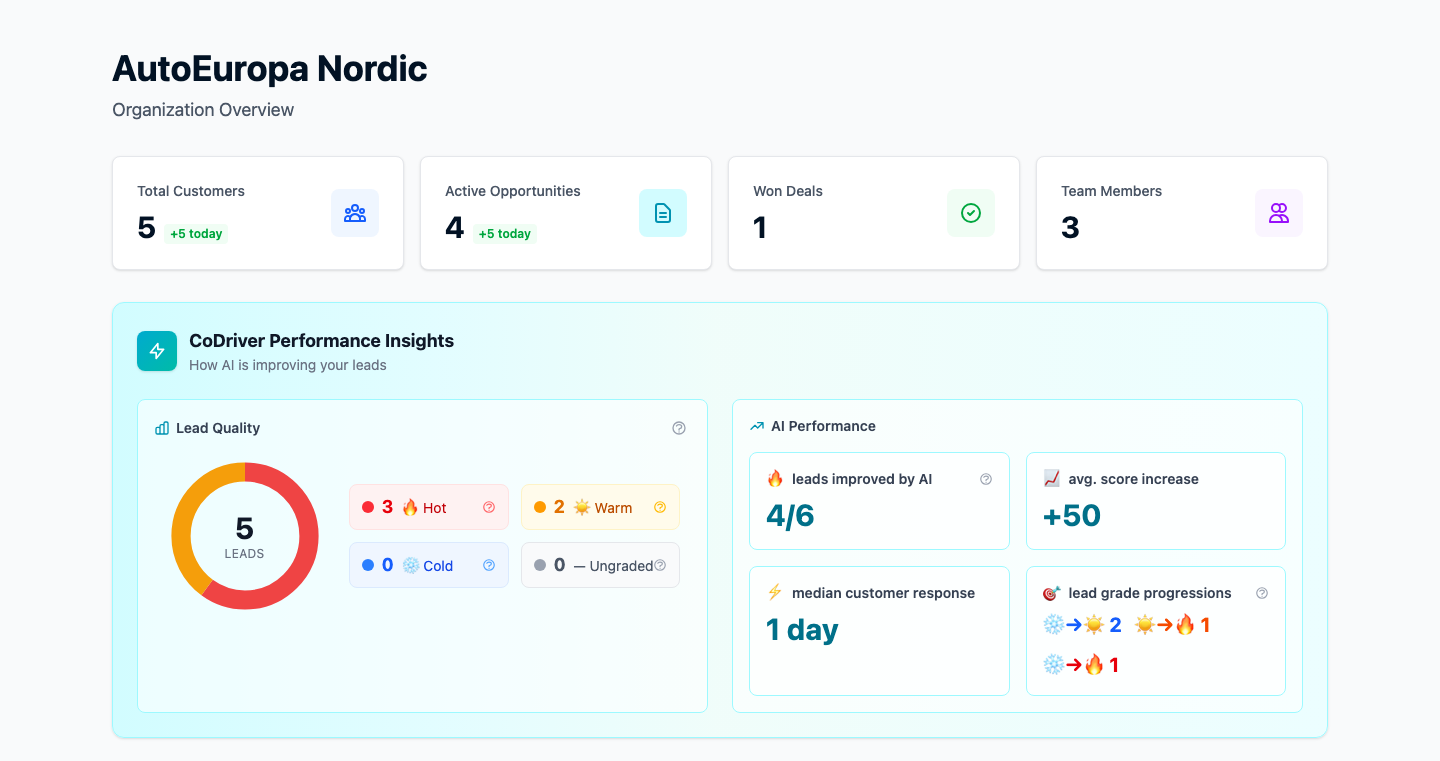 Dashboard overview showing lead pipeline