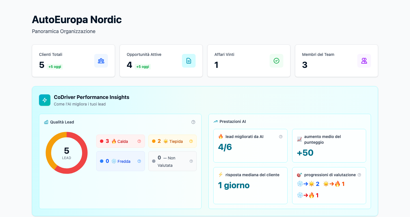 Panoramica dashboard con pipeline lead