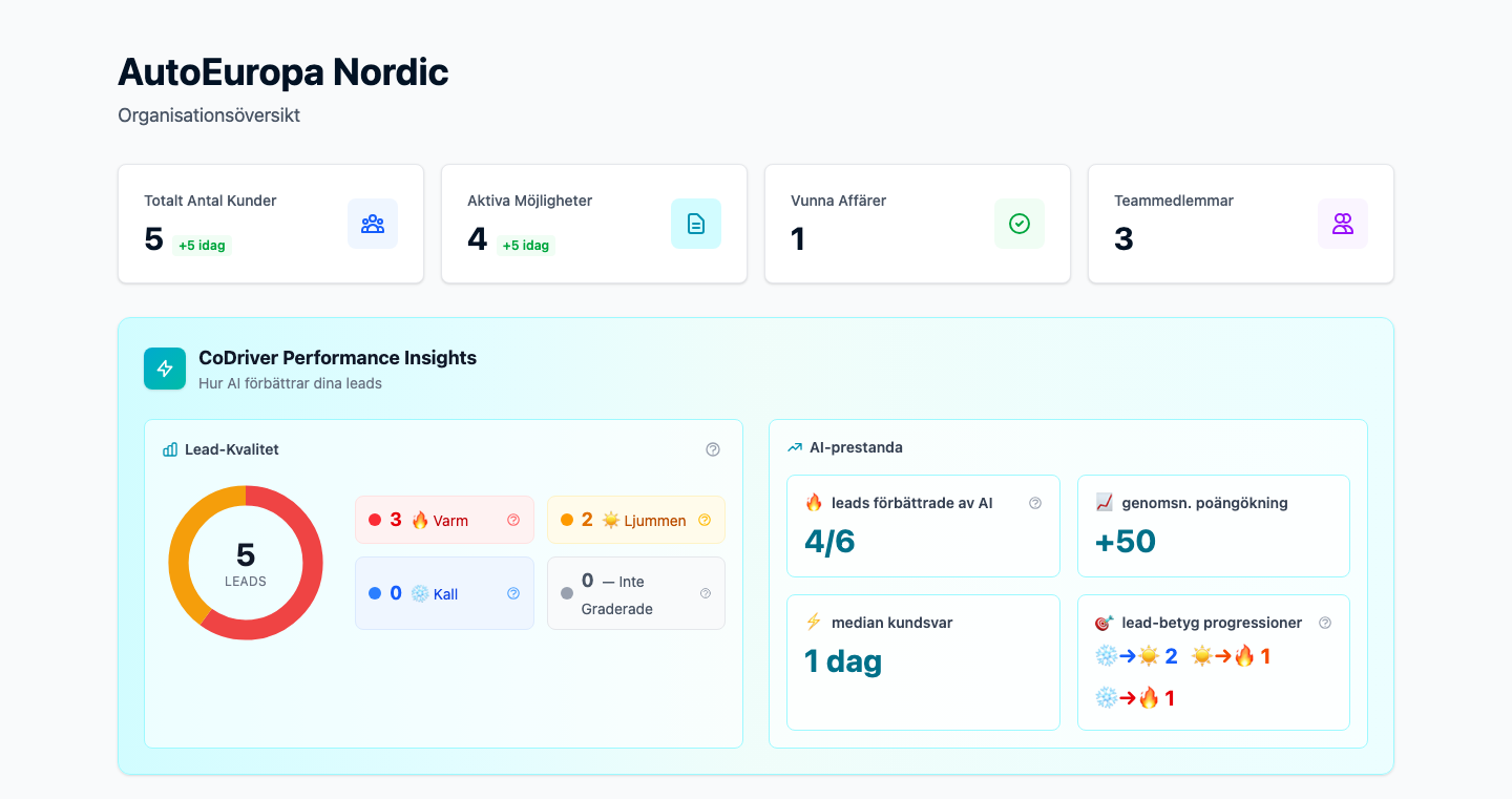 Dashboard-översikt med lead-pipeline